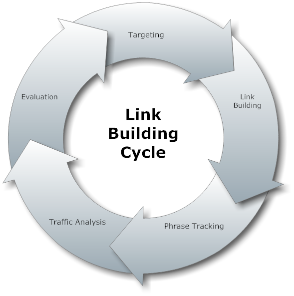 Link Building Cycle